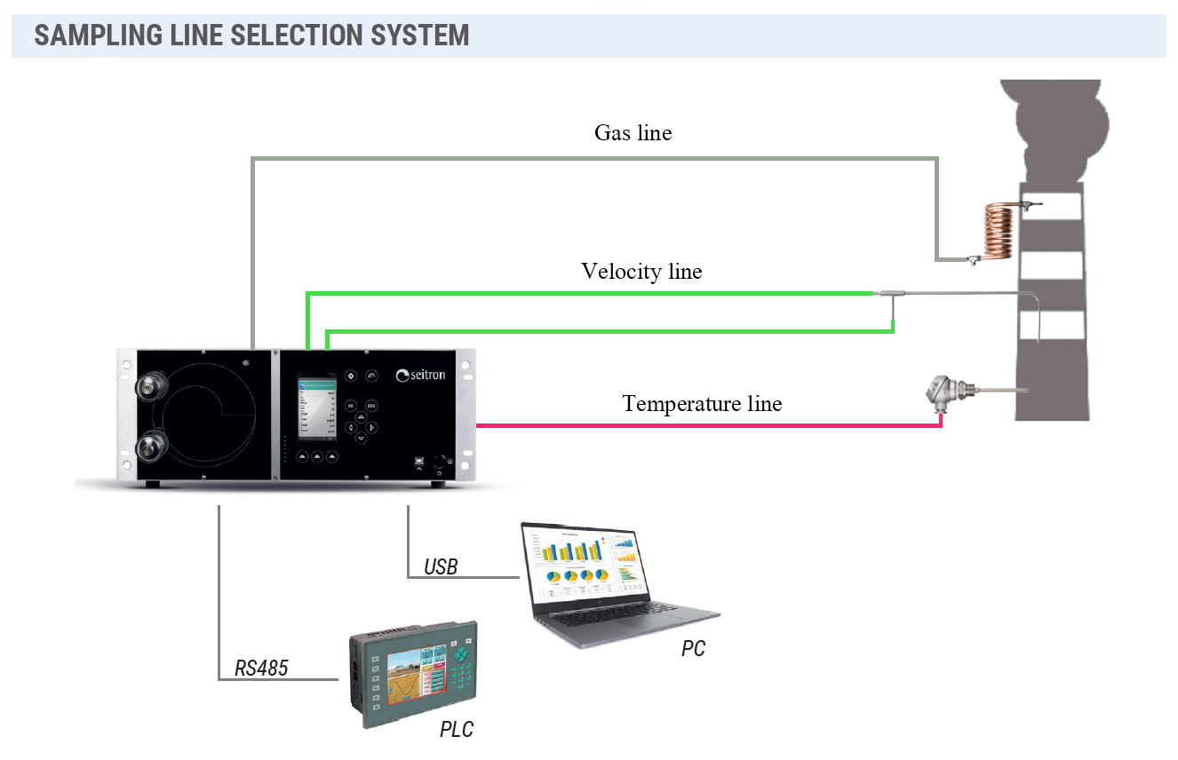 Combustion Gas Analyzer | SEITRON | CHEMIST 900 RACK