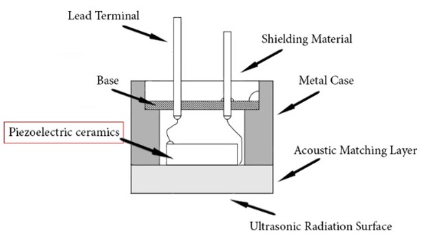 Oscillator, โครงสร้าง Oscillator, Piezoelectic Ceramics, Piezoelectic 